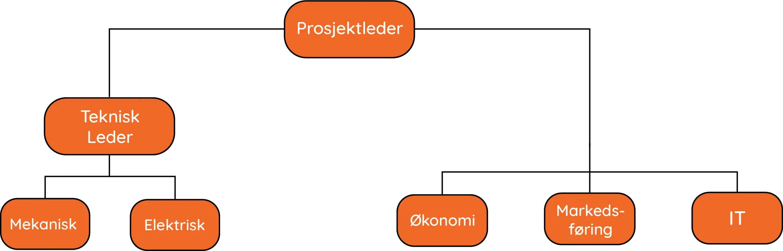 Organisatorisk-struktur-2-scaled